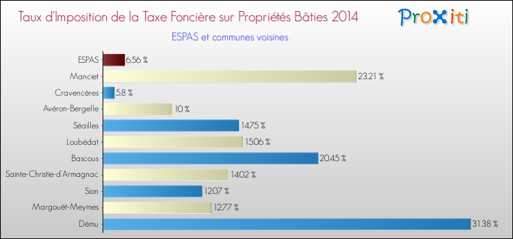 Taux d'imposition de la taxe foncière sur le bati 2014 pour ESPAS et les communes proches Comparaison des taux d'imposition de la taxe foncière sur le bati 2014 pour ESPAS et les communes voisines