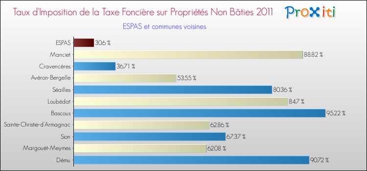 Taux d'imposition de la taxe foncière sur les immeubles et terrains non batis 2011 pour ESPAS et les communes proches Comparaison des taux d'imposition de la taxe foncière sur les immeubles et terrains non batis 2011 pour ESPAS et les communes voisines