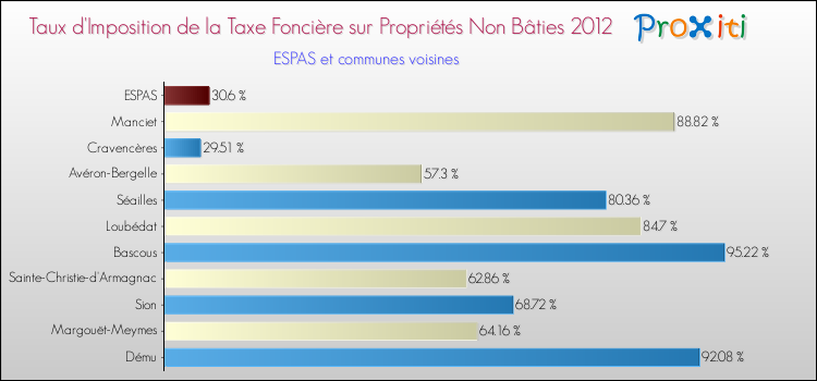 Taux d'imposition de la taxe foncière sur les immeubles et terrains non batis 2012 pour ESPAS et les communes proches Comparaison des taux d'imposition de la taxe foncière sur les immeubles et terrains non batis 2012 pour ESPAS et les communes voisines