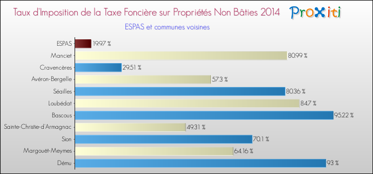 Taux d'imposition de la taxe foncière sur les immeubles et terrains non batis 2014 pour ESPAS et les communes proches Comparaison des taux d'imposition de la taxe foncière sur les immeubles et terrains non batis 2014 pour ESPAS et les communes voisines