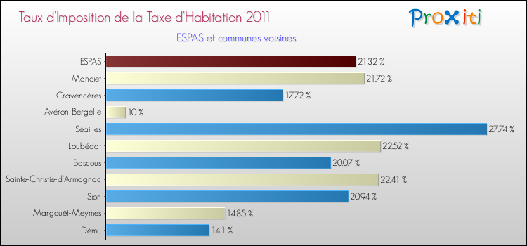 Taux d'imposition de la taxe d'habitation 2011 pour ESPAS et les communes proches Comparaison des taux d'imposition de la taxe d'habitation 2011 pour ESPAS et les communes voisines