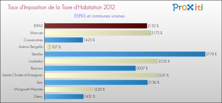 Taux d'imposition de la taxe d'habitation 2012 pour ESPAS et les communes proches Comparaison des taux d'imposition de la taxe d'habitation 2012 pour ESPAS et les communes voisines