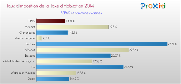 Taux d'imposition de la taxe d'habitation 2014 pour ESPAS et les communes proches Comparaison des taux d'imposition de la taxe d'habitation 2014 pour ESPAS et les communes voisines