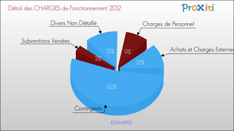 Décomposition des Charges de Fonctionnement 2012 de la commune de ESTAMPES Charges de Fonctionnement 2012 pour la commune de ESTAMPES