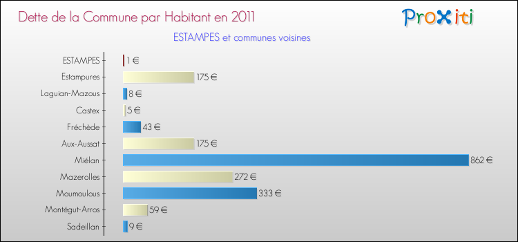 Dette par habitant de la commune en 2011 pour ESTAMPES et les communes proches Comparaison de la dette par habitant de la commune en 2011 pour ESTAMPES et les communes voisines