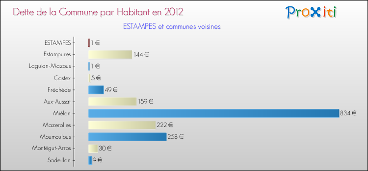 Dette par habitant de la commune en 2012 pour ESTAMPES et les communes proches Comparaison de la dette par habitant de la commune en 2012 pour ESTAMPES et les communes voisines