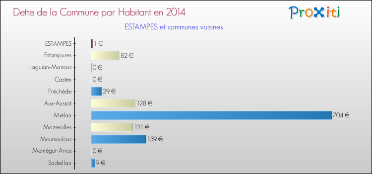 Dette par habitant de la commune en 2014 pour ESTAMPES et les communes proches Comparaison de la dette par habitant de la commune en 2014 pour ESTAMPES et les communes voisines