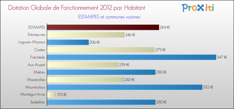 Montant des dotations globales de fonctionnement DGF par Habitant pour ESTAMPES et les communes proches Comparaison des des dotations globales de fonctionnement DGF par habitant pour ESTAMPES et les communes voisines