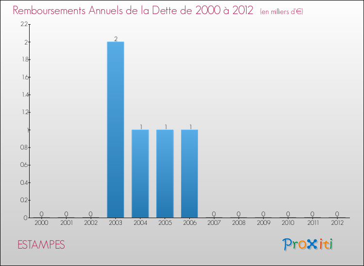 Evolution de l'annuité de la dette pour la commune de ESTAMPES de 2000 à 2012 Annuités de la dette pour ESTAMPES de 2000 à 2012