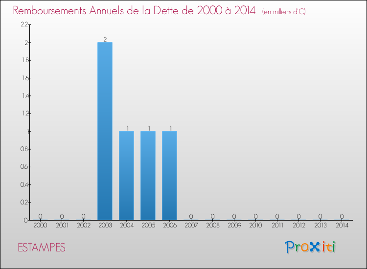 Evolution de l'annuité de la dette pour la commune de ESTAMPES de 2000 à 2014 Annuités de la dette pour ESTAMPES de 2000 à 2014