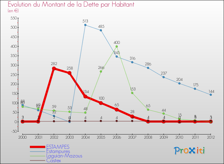 Evolution de la dette par habitant pour la commune de ESTAMPES et les communes proches de 2000 à 2012 Comparaison de la dette par habitant pour ESTAMPES et les communes voisines de 2000 à 2012