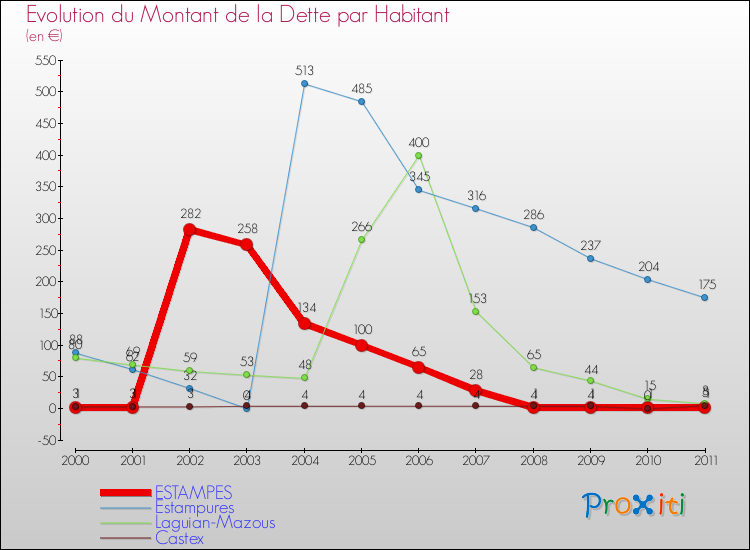 Evolution de la dette par habitant pour la commune de ESTAMPES et les communes proches Comparaison de la dette par habitant pour ESTAMPES et les communes voisines