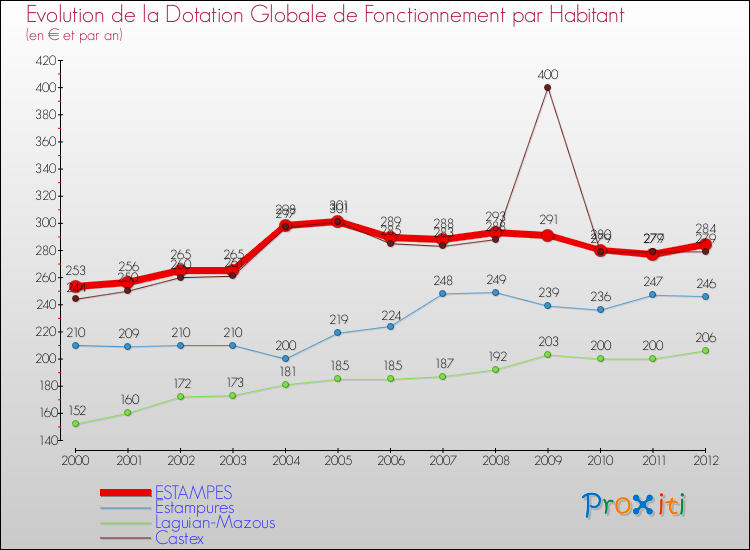 Evolution et montant de la dotation globale de fonctionnement par Habitant pour ESTAMPES et les communes proches Comparaison des dotations globales de fonctionnement par habitant pour ESTAMPES et les communes voisines