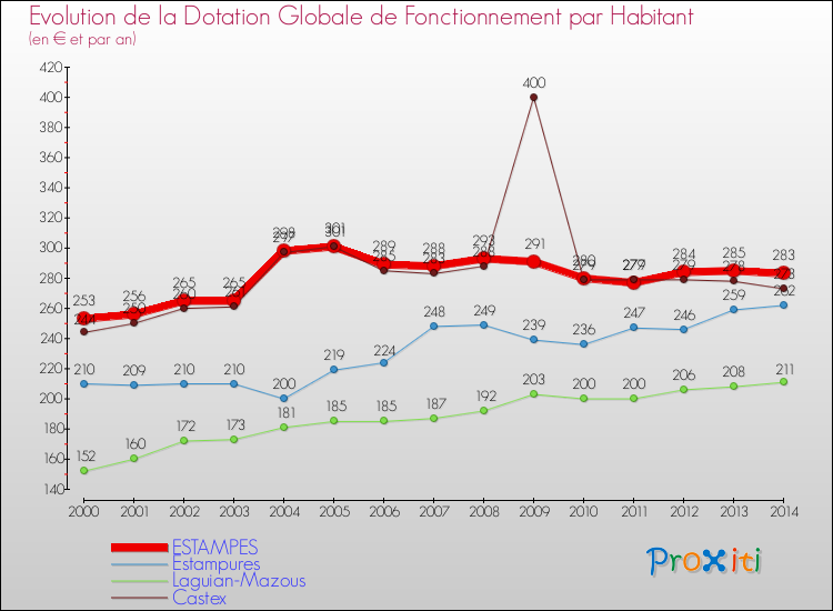 Evolution et montant de la dotation globale de fonctionnement par Habitant pour ESTAMPES et les communes proches de 2000 à 2014. Comparaison des dotations globales de fonctionnement par habitant pour ESTAMPES et les communes voisines de 2000 à 2014.
