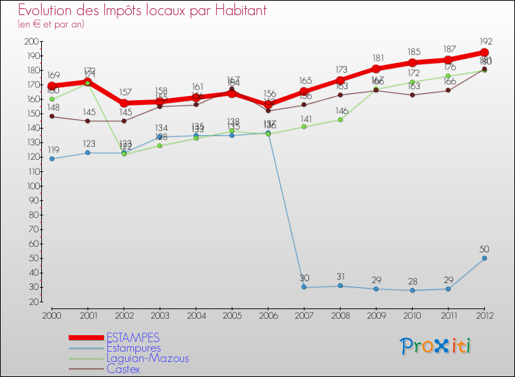 Evolution et montant des impôts locaux par Habitant pour ESTAMPES et les communes proches Comparaison des impôts locaux par habitant pour ESTAMPES et les communes voisines