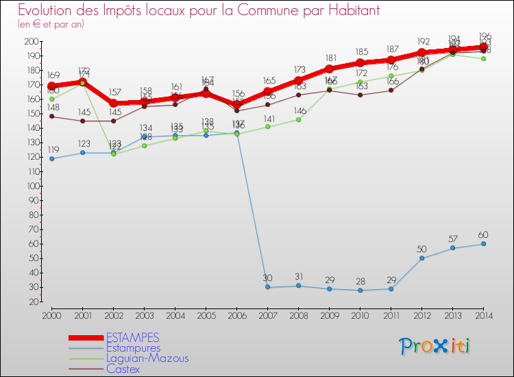 Evolution et montant des impôts locaux par Habitant pour ESTAMPES et les communes proches de 2000 à 2014 Comparaison des impôts locaux par habitant pour ESTAMPES et les communes voisines de 2000 à 2014