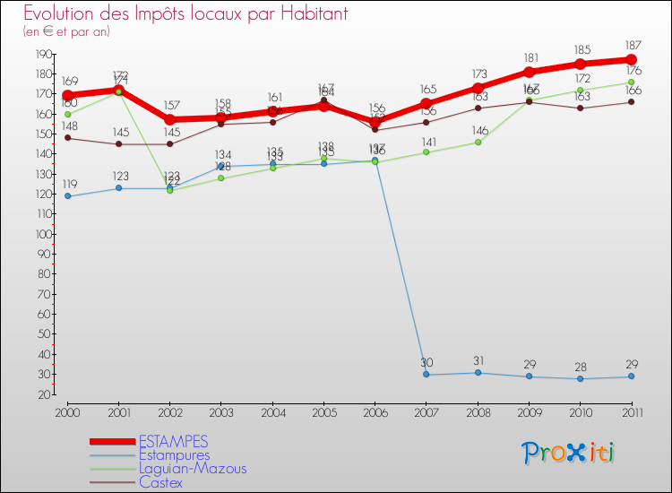 Evolution et montant des impôts locaux par Habitant pour ESTAMPES et les communes proches Comparaison des impôts locaux par habitant pour ESTAMPES et les communes voisines