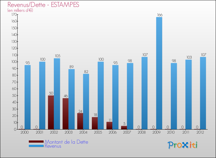 Evolution comparée de la dette et des revenus pour la commune de ESTAMPES de 2000 à 2012 Comparaison de la dette et des revenus pour ESTAMPES de 2000 à 2012
