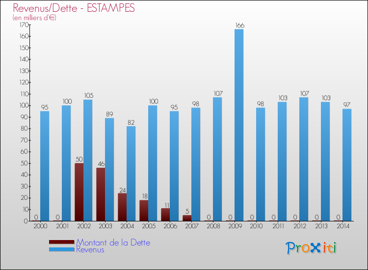 Evolution comparée de la dette et des revenus pour la commune de ESTAMPES de 2000 à 2014 Comparaison de la dette et des revenus pour ESTAMPES de 2000 à 2014