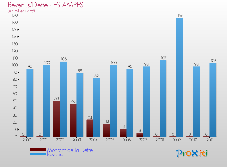 Evolution comparée de la dette et des revenus pour la commune de ESTAMPES de 2000 à 2011 Comparaison de la dette et des revenus pour ESTAMPES de 2000 à 2011