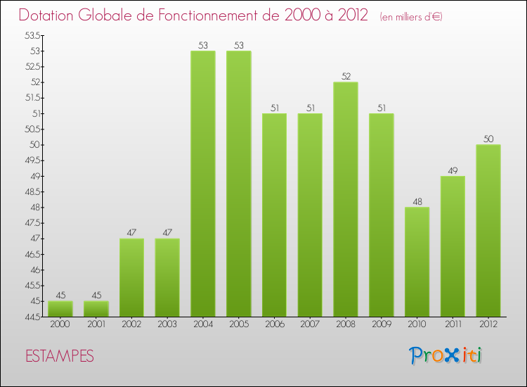 Evolution du montant de la Dotation Globale de Fonctionnement pour la commune de ESTAMPES de 2000 à 2012 Evolution du montant de la Dotation Globale de Fonctionnement pour ESTAMPES de 2000 à 2012