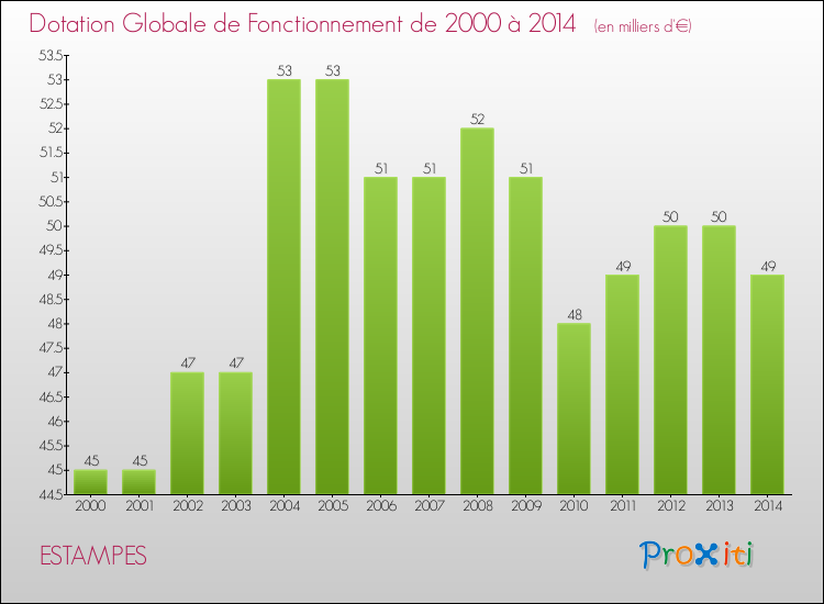 Evolution du montant de la Dotation Globale de Fonctionnement pour la commune de ESTAMPES de 2000 à 2014 Evolution du montant de la Dotation Globale de Fonctionnement pour ESTAMPES de 2000 à 2014