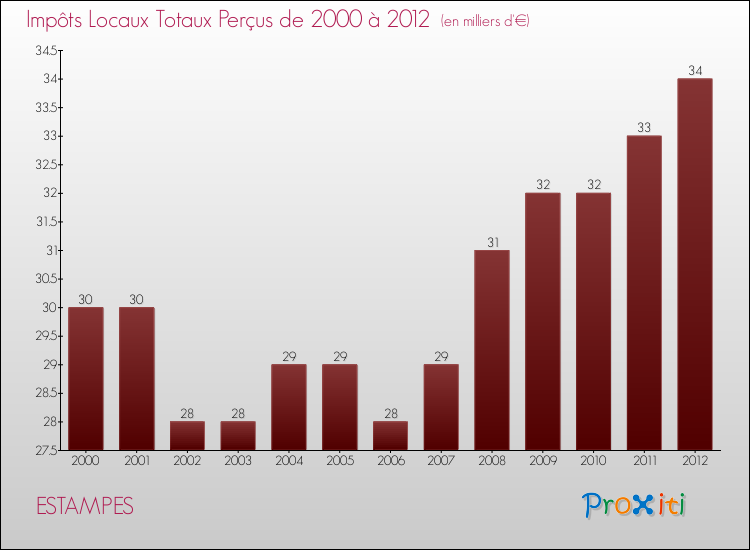 Evolution des Impôts Locaux pour la commune de ESTAMPES de 2000 à 2012 Evolution des Impôts Locaux pour ESTAMPES de 2000 à 2012