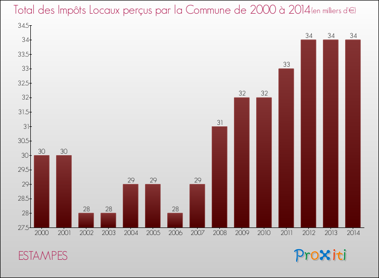 Evolution des Impôts Locaux pour la commune de ESTAMPES de 2000 à 2014 Evolution des Impôts Locaux pour ESTAMPES de 2000 à 2014