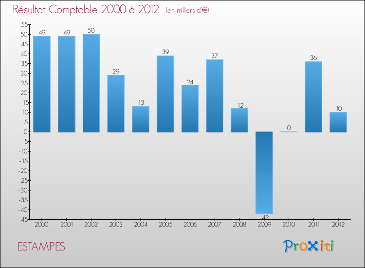 Evolution du résultat comptable pour la commune de ESTAMPES de 2000 à 2012 Evolution du résultat comptable pour ESTAMPES de 2000 à 2012