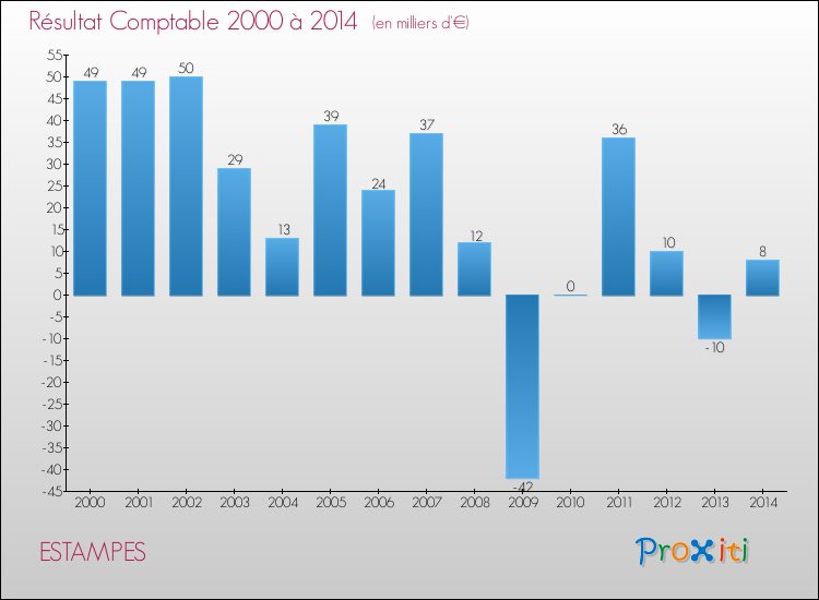 Evolution du résultat comptable pour la commune de ESTAMPES de 2000 à 2014 Evolution du résultat comptable pour ESTAMPES de 2000 à 2014