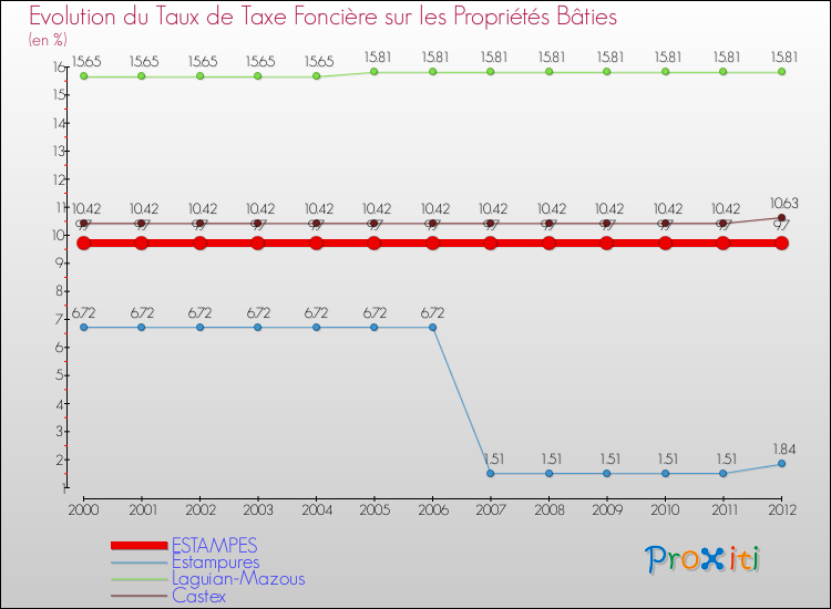 Evolution du taux de la taxe foncière sur le bati pour ESTAMPES et les communes proches de 2000 à 2012 Comparaison des taux de taxe foncière sur le bati pour ESTAMPES et les communes voisines de 2000 à 2012