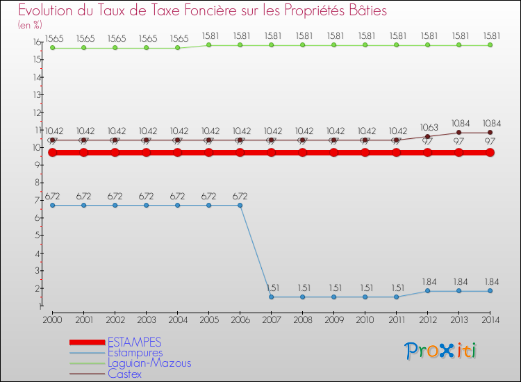 Evolution du taux de la taxe foncière sur le bati pour ESTAMPES et les communes proches de 2000 à 2014 Comparaison des taux de taxe foncière sur le bati pour ESTAMPES et les communes voisines de 2000 à 2014