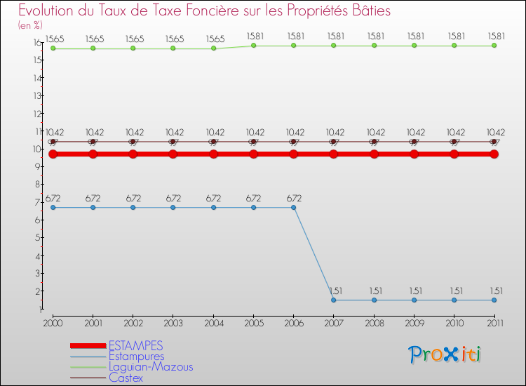 Evolution du taux de la taxe foncière sur le bati pour ESTAMPES et les communes proches Comparaison des taux de taxe foncière sur le bati pour ESTAMPES et les communes voisines