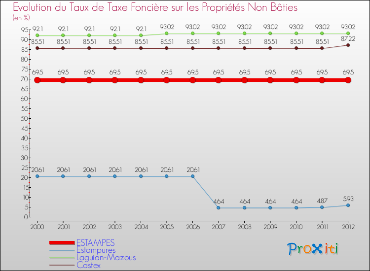 Evolution du taux de la taxe foncière sur les immeubles et terrains non batis pour ESTAMPES et les communes proches de 2000 à 2012 Comparaison des taux de la taxe foncière sur les immeubles et terrains non batis pour ESTAMPES et les communes voisines de 2000 à 2012