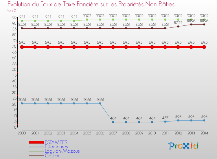 Evolution du taux de la taxe foncière sur les immeubles et terrains non batis pour ESTAMPES et les communes proches de 2000 à 2014 Comparaison des taux de la taxe foncière sur les immeubles et terrains non batis pour ESTAMPES et les communes voisines de 2000 à 2014