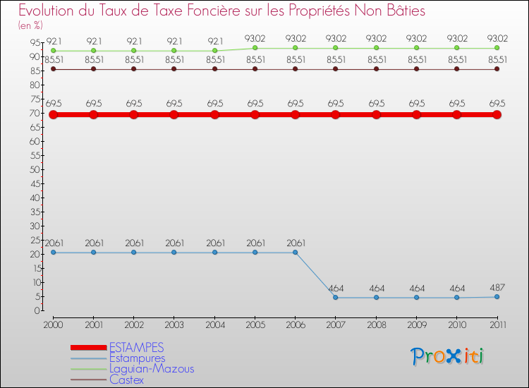 Evolution du taux de la taxe foncière sur les immeubles et terrains non batis pour ESTAMPES et les communes proches Comparaison des taux de la taxe foncière sur les immeubles et terrains non batis pour ESTAMPES et les communes voisines