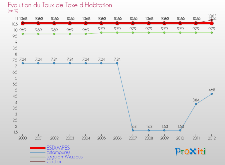 Evolution du taux de la taxe d'habitation pour ESTAMPES et les communes proches Comparaison des taux de la taxe d'habitation pour ESTAMPES et les communes voisines