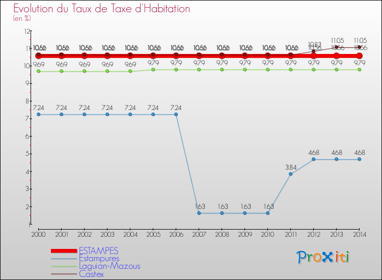 Evolution du taux de la taxe d'habitation pour ESTAMPES et les communes proches de 2000 à 2014 Comparaison des taux de la taxe d'habitation pour ESTAMPES et les communes voisines de 2000 à 2014
