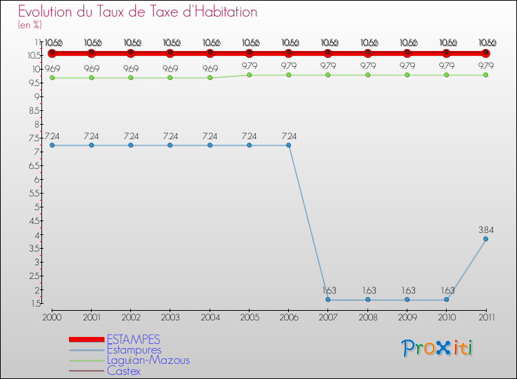 Evolution du taux de la taxe d'habitation pour ESTAMPES et les communes proches Comparaison des taux de la taxe d'habitation pour ESTAMPES et les communes voisines
