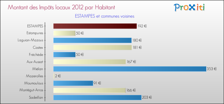 Montant des impôts locaux par Habitant pour ESTAMPES et les communes proches Comparaison des impôts locaux par habitant pour ESTAMPES et les communes voisines
