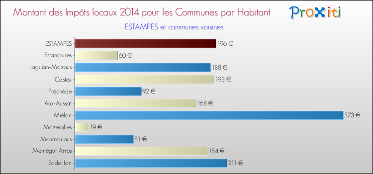 Montant des impôts locaux par Habitant pour ESTAMPES et les communes proches en 2014 Comparaison des impôts locaux par habitant pour ESTAMPES et les communes voisines en 2014