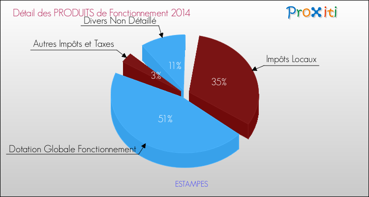 Décomposition du Budget de Fonctionnement 2014 de la commune de ESTAMPES Budget de Fonctionnement 2014 pour la commune de ESTAMPES