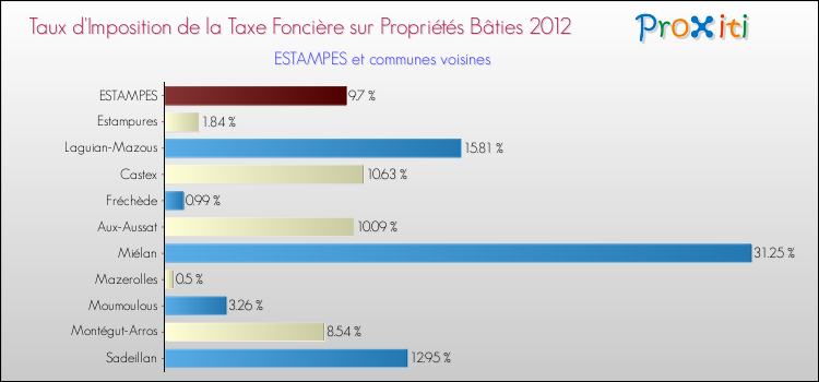 Taux d'imposition de la taxe foncière sur le bati 2012 pour ESTAMPES et les communes proches Comparaison des taux d'imposition de la taxe foncière sur le bati 2012 pour ESTAMPES et les communes voisines