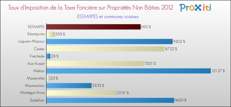 Taux d'imposition de la taxe foncière sur les immeubles et terrains non batis 2012 pour ESTAMPES et les communes proches Comparaison des taux d'imposition de la taxe foncière sur les immeubles et terrains non batis 2012 pour ESTAMPES et les communes voisines