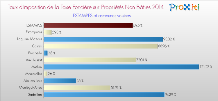 Taux d'imposition de la taxe foncière sur les immeubles et terrains non batis 2014 pour ESTAMPES et les communes proches Comparaison des taux d'imposition de la taxe foncière sur les immeubles et terrains non batis 2014 pour ESTAMPES et les communes voisines