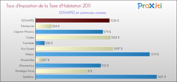 Taux d'imposition de la taxe d'habitation 2011 pour ESTAMPES et les communes proches Comparaison des taux d'imposition de la taxe d'habitation 2011 pour ESTAMPES et les communes voisines