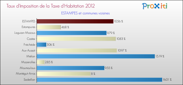 Taux d'imposition de la taxe d'habitation 2012 pour ESTAMPES et les communes proches Comparaison des taux d'imposition de la taxe d'habitation 2012 pour ESTAMPES et les communes voisines