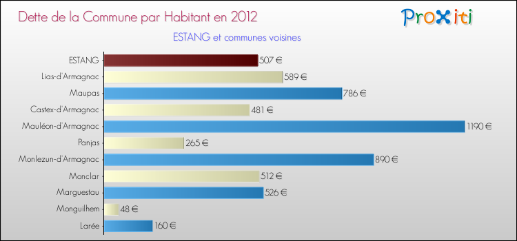 Dette par habitant de la commune en 2012 pour ESTANG et les communes proches Comparaison de la dette par habitant de la commune en 2012 pour ESTANG et les communes voisines