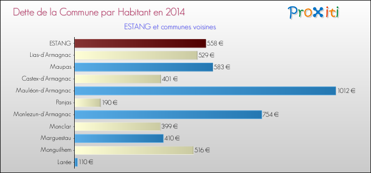 Dette par habitant de la commune en 2014 pour ESTANG et les communes proches Comparaison de la dette par habitant de la commune en 2014 pour ESTANG et les communes voisines