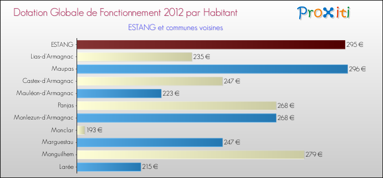 Montant des dotations globales de fonctionnement DGF par Habitant pour ESTANG et les communes proches Comparaison des des dotations globales de fonctionnement DGF par habitant pour ESTANG et les communes voisines